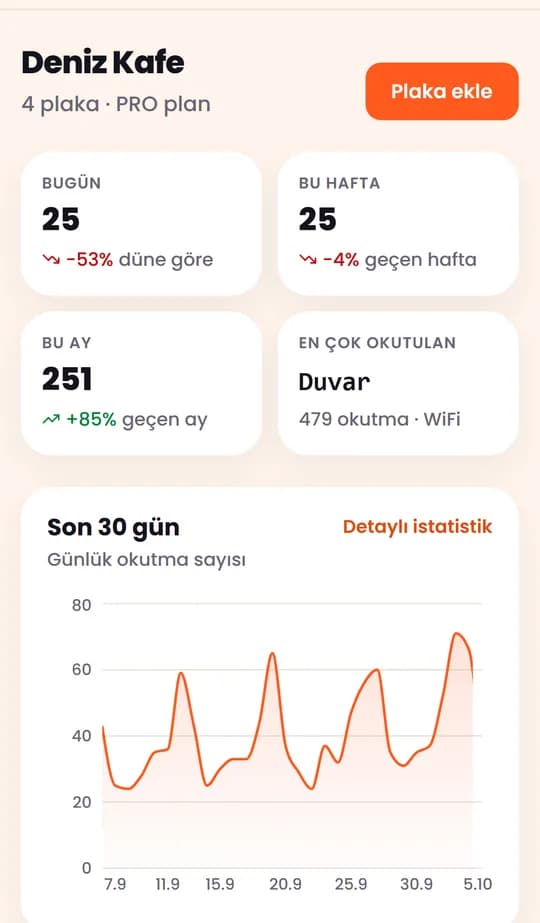 Telefonda panel özeti: bugün, bu hafta ve bu ay okutma sayıları ile son 30 günün grafiği